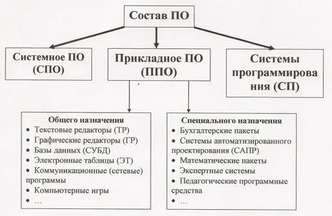 В прикладное программное обеспечение входят