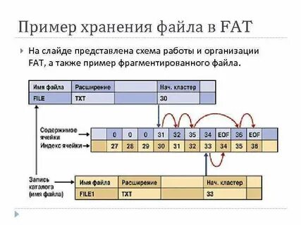Формат хранимой записи