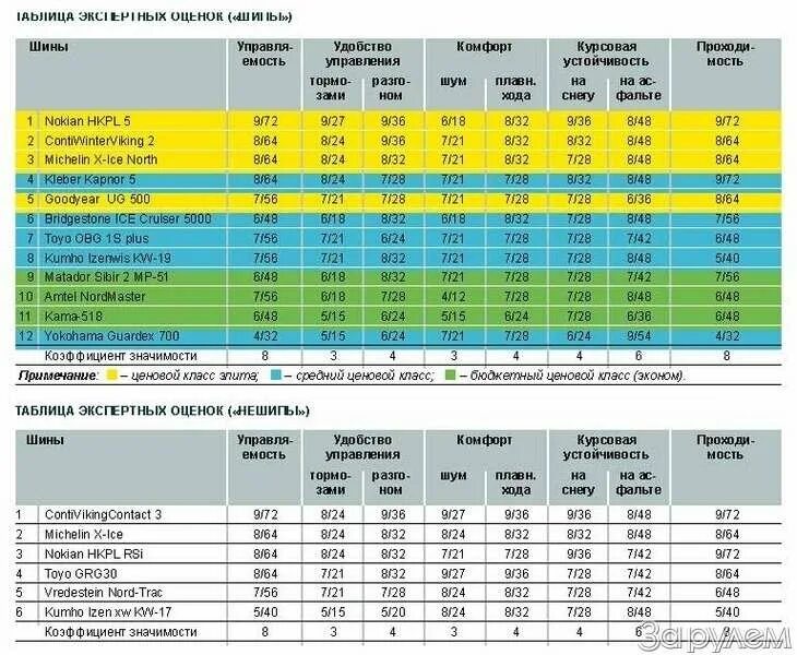 Износостойкость шин таблица. Таблица шин Michelin. Износостойкость резины. Таблица шин по Treadwear.