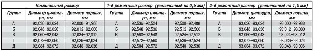 Змз ремонтные размеры. Размер поршневой ЗМЗ 406 двигатель. Размерные группы поршней двигателя ЗМЗ 409. Таблица поршней ЗМЗ 406. Маркировка поршней ЗМЗ 405 евро 2.