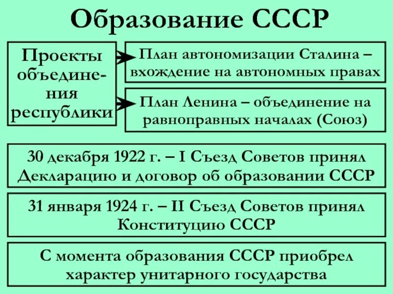 Образование ссср. Планы образования СССР автономизация. Образование СССР 1922 таблица. Планы образования СССР таблица. Схема образование СССР 30.12.1922.