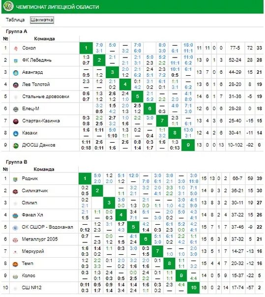 ФК Елец турнирная таблица. ФК Елец турнирная таблица 2022. Таблица футбола на 12 команд. Футбольная таблица шахматка. Футбол сайт таблица