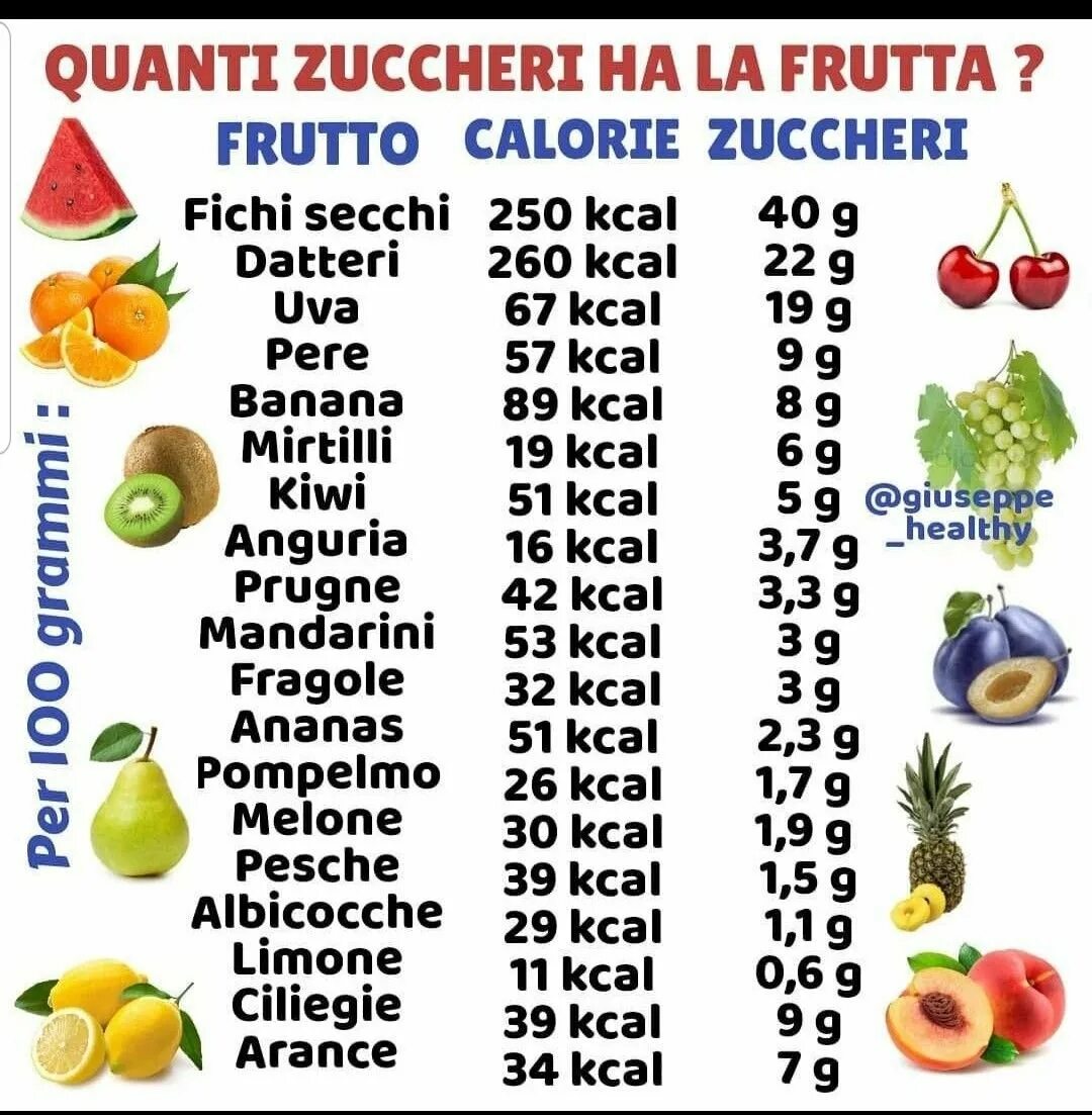 Таблица фруктовый. Фрукты калорийность. Фрукты по калориям. Калорийные фрукты и овощи. Калории в фруктах.