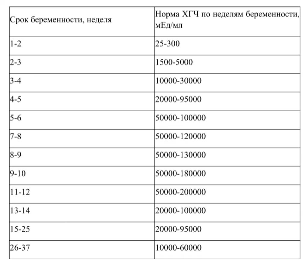 Норма показателя ХГЧ по неделям беременности. Нормы показателей ХГЧ по неделям беременности таблица. Уровень гормона ХГЧ по неделям беременности таблица. ХГЧ В ММЕ/мл по неделям беременности. Хгч через сколько готов