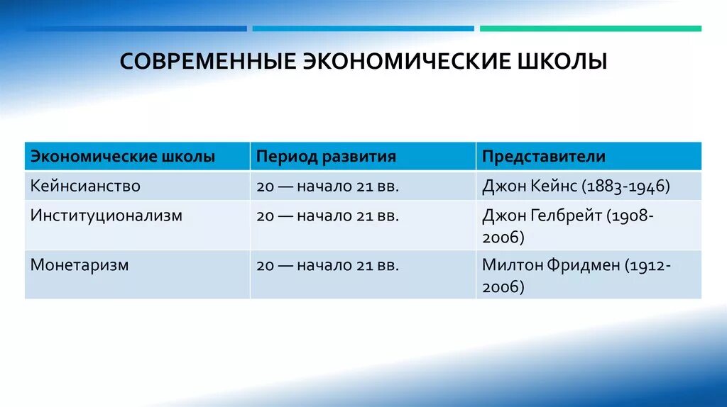 Три направления экономики. Современные экономические школы. Современные школы экономической теории. Основные экономические школы. Основные школы экономической теории.