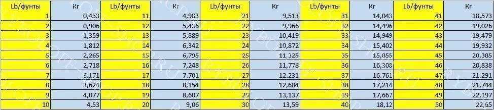 1 фут это сколько кг. Lb в кг. Таблица lb в кг. Lb в кг перевести. Таблица перевода lb фунты в кг килограммы.