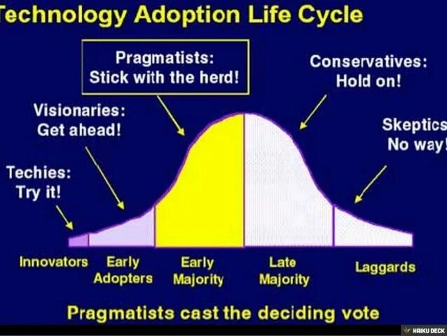 Technology adoption Cycle. Bell curve grading System. Adoption перевод на русский. Adoption перевод