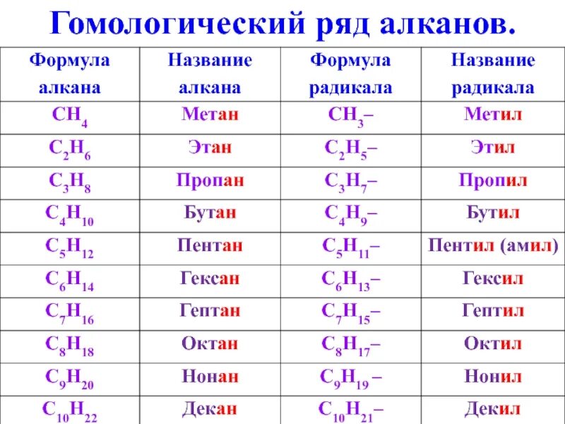 Предельный радикал. Алканы гомологический ряд и радикалы. гомологический ряд алканов до 10. гомологический ряд алканов с1-с10. алканы гомологический ряд таблица.