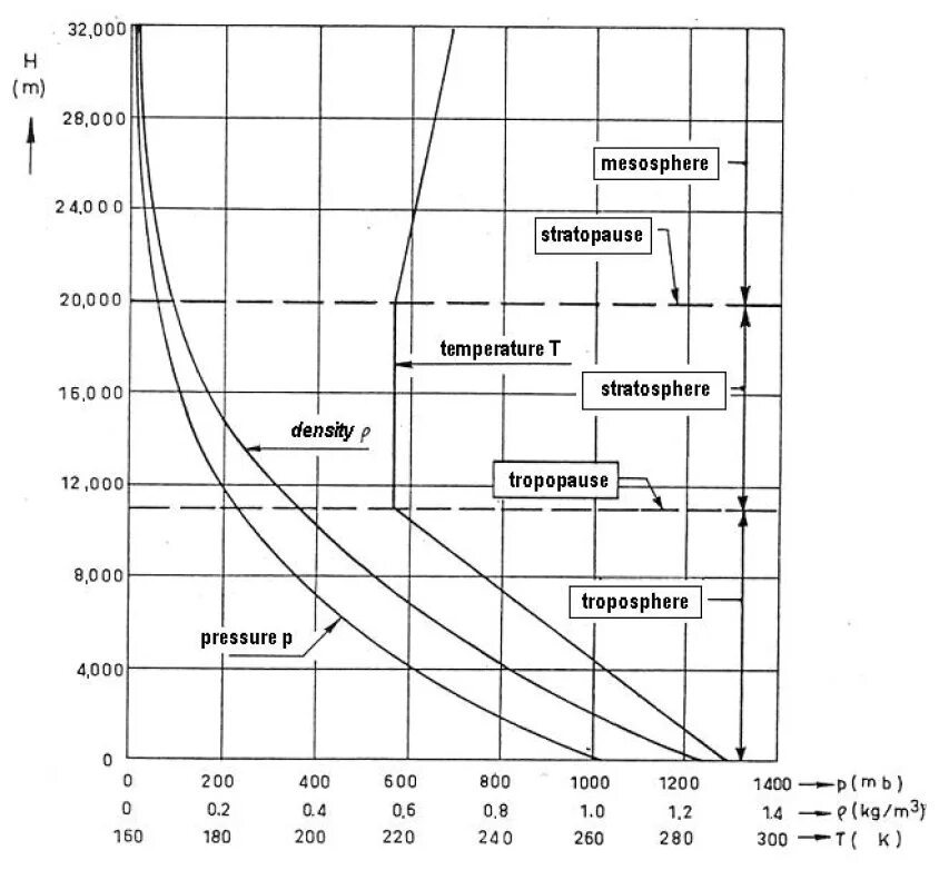 Стандартное атмосферное. Графики стандартной атмосферы. Международная стандартная атмосфера таблица. Международный стандарт атмосферы. Стандартные атмосферные условия в авиации.