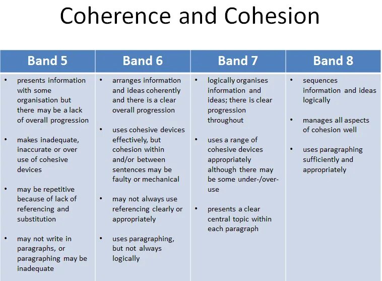 Topic presents. Структура writing IELTS. IELTS task 2. Cohesion and coherence. Типы эссе IELTS Academic.