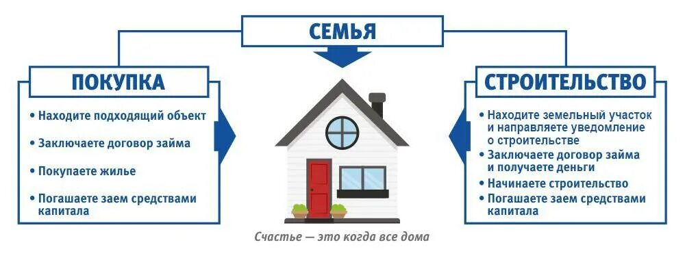 Можно потратить материнский капитал на строительство. Материнский капитал на строительство дома. Перечень документов на постройку дома на материнский капитал. Как использовать материнский капитал на строительство. Использование материнского капитала на строительство дома.