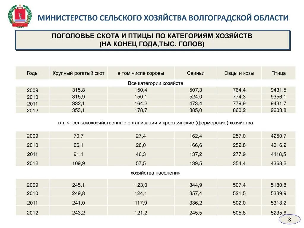 Таблица сельского хозяйства Волгограда район. Доклад МСХ РФ поголовье КРС. Крупный рогатый скот 2014 года категория хозяйства. Поголовье скота и птицы на конец года Тверской области. Волгоградский сайт статистики