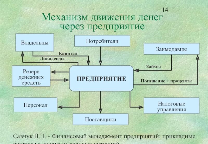 Движение денежных средств определение. Движение денег. движение денежных средств организации. разработка схем движения денег;. схема движения денежных средств.
