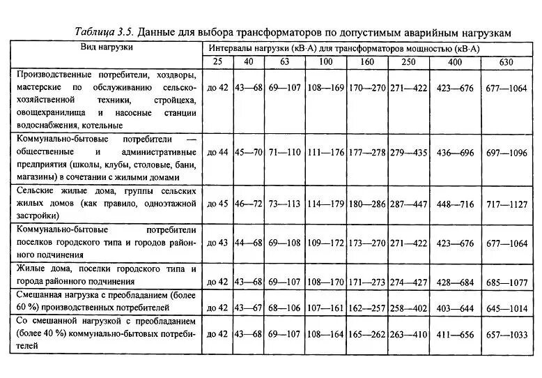 Трансформаторы тока таблица. Таблица нагрузок силовых трансформаторов. Выбрать трансформатор по мощности. Выбор мощности силового трансформатора. Мощность силовых трансформаторов таблица.