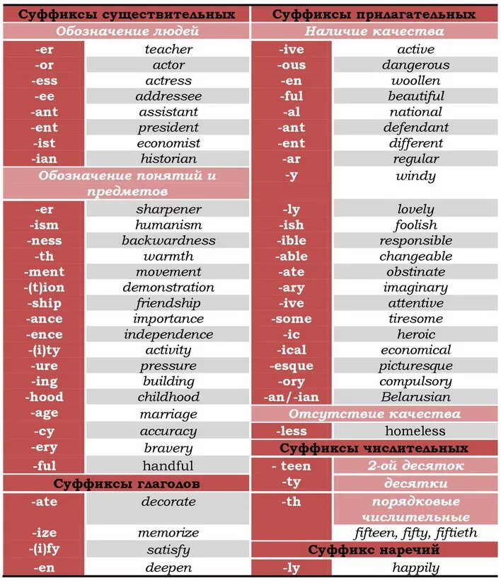 Префиксы существительных. Суффиксы и приставки частей речи в английском языке. Суффиксы существительных и прилагательных в английском языке. Суффиксы словообразования в английском языке. Суффиксы и префиксы существительных в английском языке.