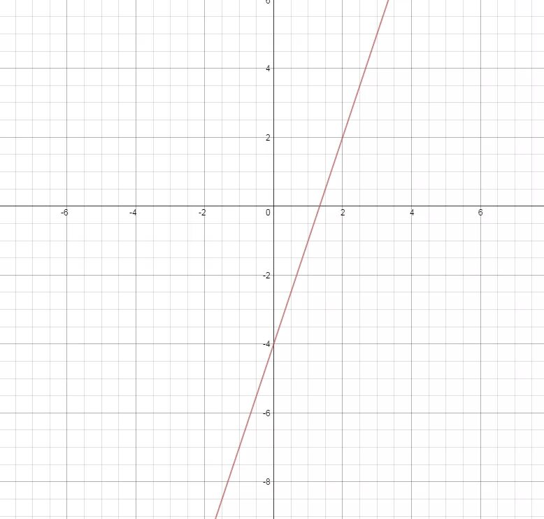 Построй график уравнения 4x 2y 2. Постройте график уравнения 4x-y=3. Y 3x 4 график. Уравнение y=x график. График уравнения y = 4/x.