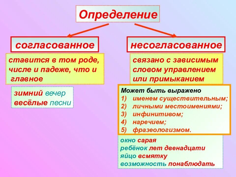 Определяемое и определяющее. Как определить согласованные определения. Согласованные и несогласованные определения. Согласование и несогласование определение. Согласованные и не согласовснные определения.