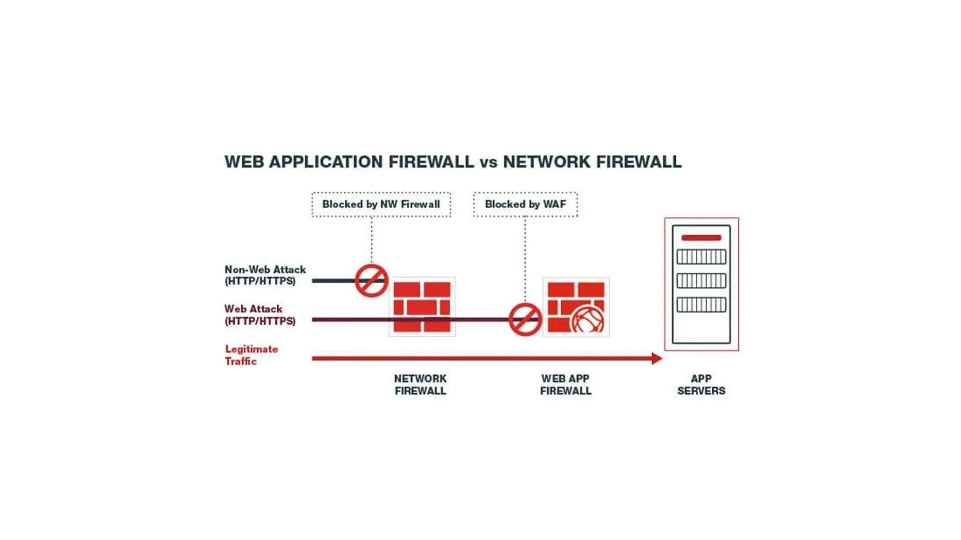 Межсетевой экран уровень osi. Application firewall. файрвол веб-приложений. web application firewall (waf). межсетевой экран значок.