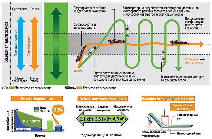 Чем отличается инверторный сплит от простого. Инверторный и неинверторный кондиционер. инверторный кондиционер. устройство инверторного кондиционера. принцип работы инверторного кондиционера.