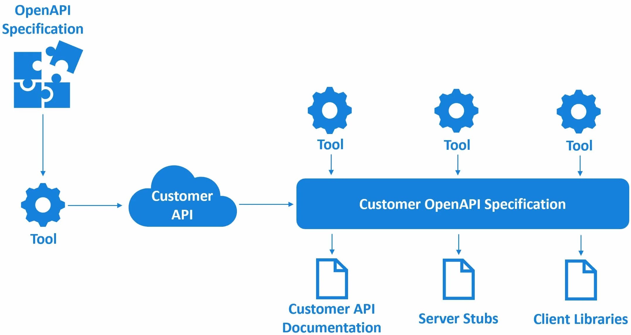 Https openapi