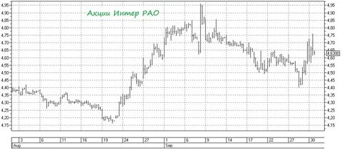 Акции интер рао