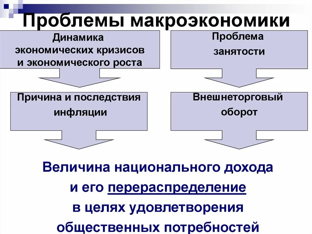 1 проблемы современной экономики. Макроэкономические проблемы. Проблемы макроэкономики. Макроэкономические и микроэкономические проблемы. Современные проблемы макроэкономической динамики..