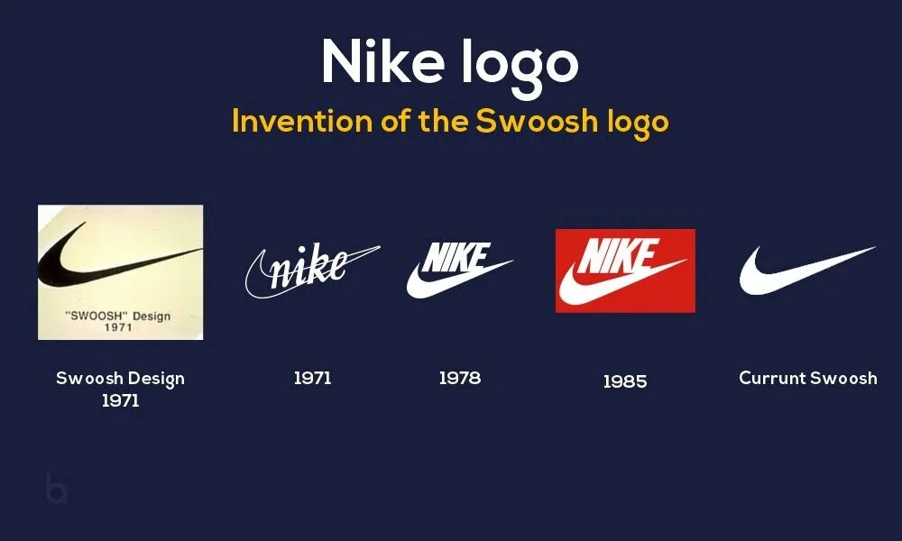 Свуш найк 1971. Nike History of brand. Nike logo 1985. Бренд найк презентация. Где находится найк