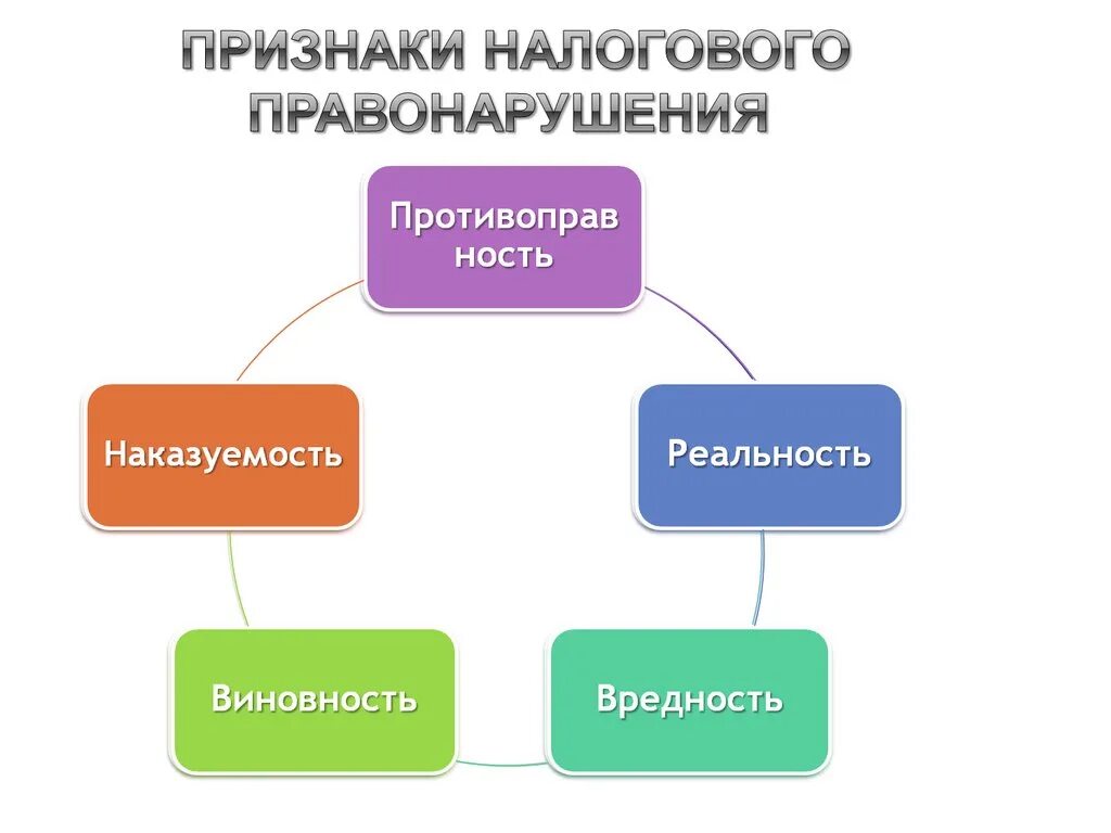 Основания налогового правонарушения. Признаки налогового правонарушения. Понятие и признаки налогового правонарушения. Налоговые правонарушения признаки и виды. Основные признаки налогового правонарушения.