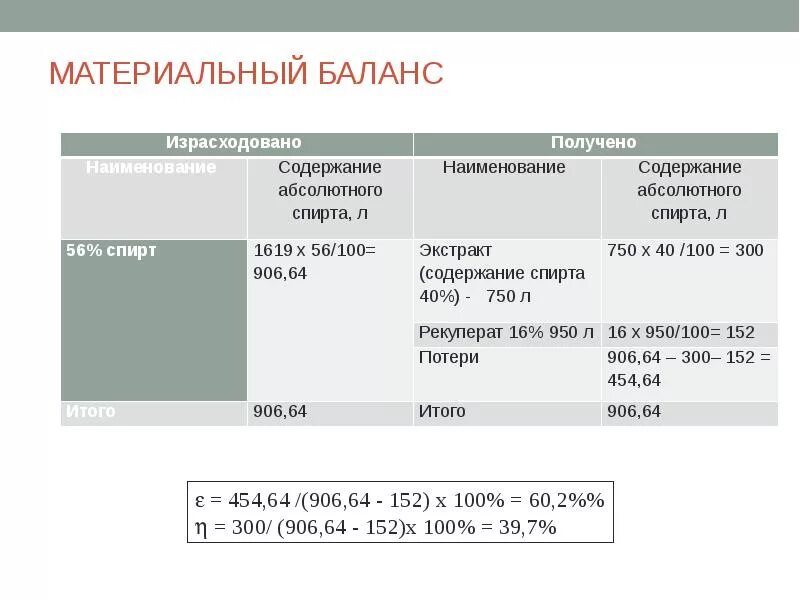 Материальный баланс производства. Составить материальный баланс. Пример материальный баланс предприятия. Материальный баланс экстрактов.