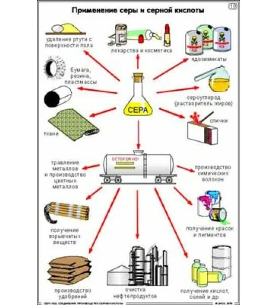 Производство и область применения серной кислоты. Схема использования серной кислоты. Применение серной кислоты таблица. Сферы применения серной кислоты. Схема применения серной кислоты.