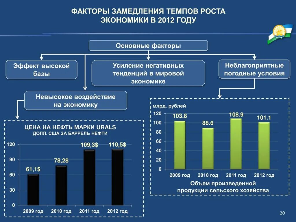 Главный фактор экономического роста. Факторы замедляющие экономический рост. Факторы торможения экономического роста. Темпы роста мировой экономики замедлились. Замедление экономического роста.