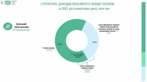 Бюджет на 2025 пенсионный фонд