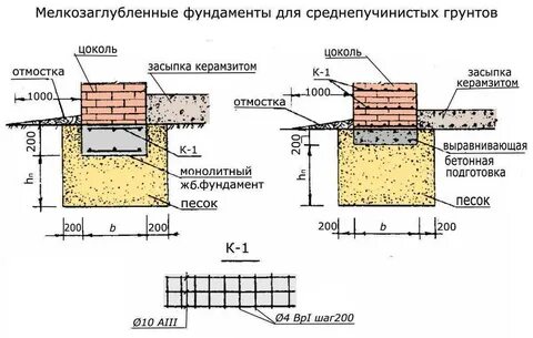 Расстояние между ленточным фундаментом