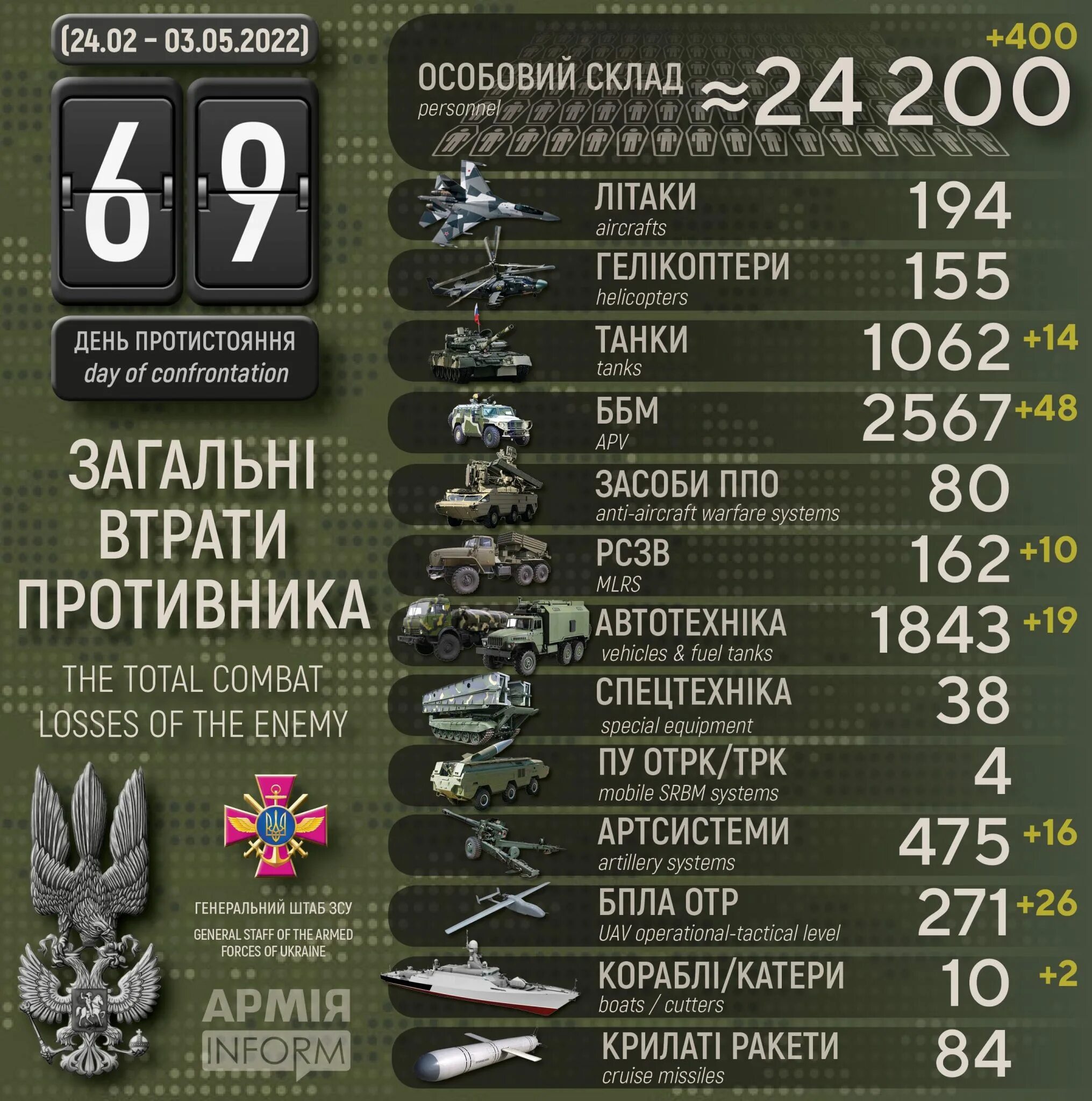 Потери украины 2022. Украинские потери на сегодняшний день. Украинские потери на сегодняшний день. Украинские потери на сегодняшний день. Потери всу 2023.
