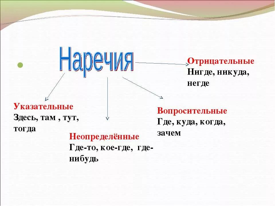 Слово здесь наречие