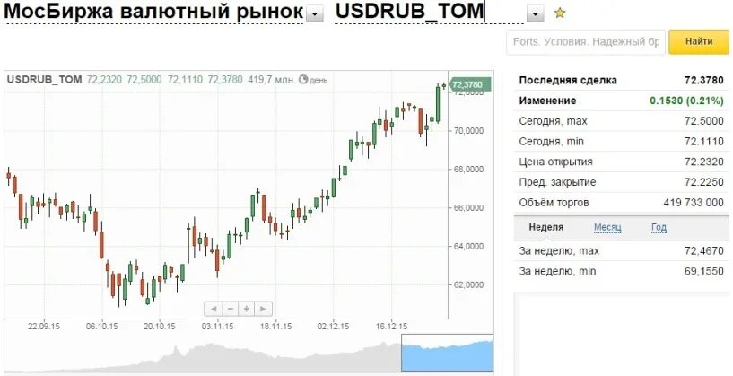 Курс доллара к рублю в банках екатеринбурга. Доллар на Московской бирже. Московская биржа валюта. Котировки доллара на бирже.