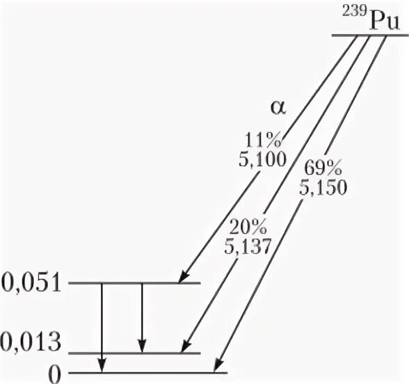 Распад pu. Распад плутония 239 схема. Схема распада урана 238. Схема распада плутония 238. Схема распада u-238.