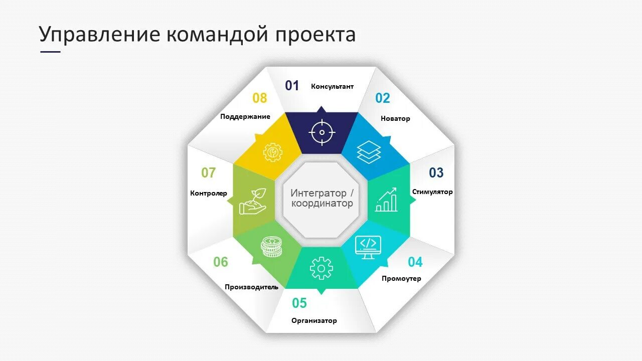 Управление командой проекта. Управление проектными командами. Процесс управления командой проекта. Командное управление проектом. Управление проектной группой