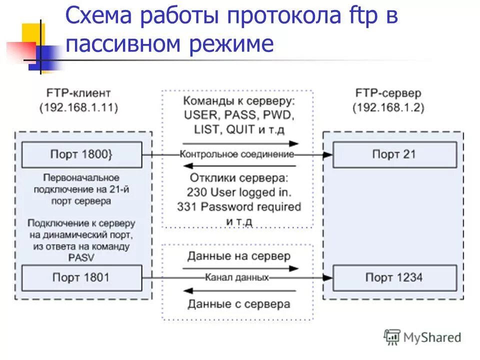 Прикладные протоколы интернета. Передача данных по ftp. Протокол сервер. Примеры протоколов прикладного уровня. Протокол передачи файлов.
