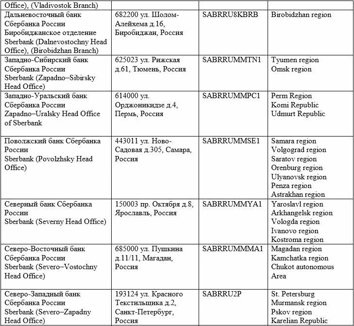 Swift code Сбербанк. Swift код банка что это. Swift коды филиалов Сбербанка России. Что такое Swift код банка Сбербанк. Свифт код сбербанка
