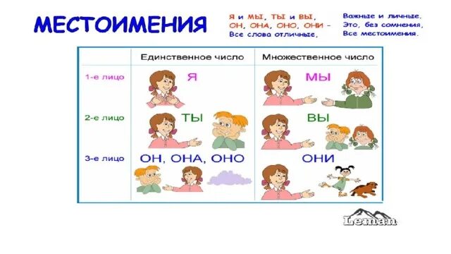 Видеоурок местоимение как часть речи