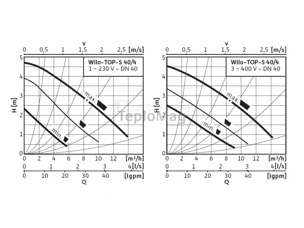 Насос Wilo Top s 25 7 расходная характеристика. Насос Wilo Top-s 40/4 em. Wilo-Top-s/SD 30/10 RMOT график. Wilo Top-s 32/10 графики.