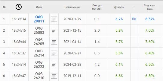 Офз смарт. Таблица доходности облигаций ОФЗ. ОФЗ по срокам погашения таблица. ОФЗ сроки погашения доходность таблица. Процент ОФЗ на погашения.