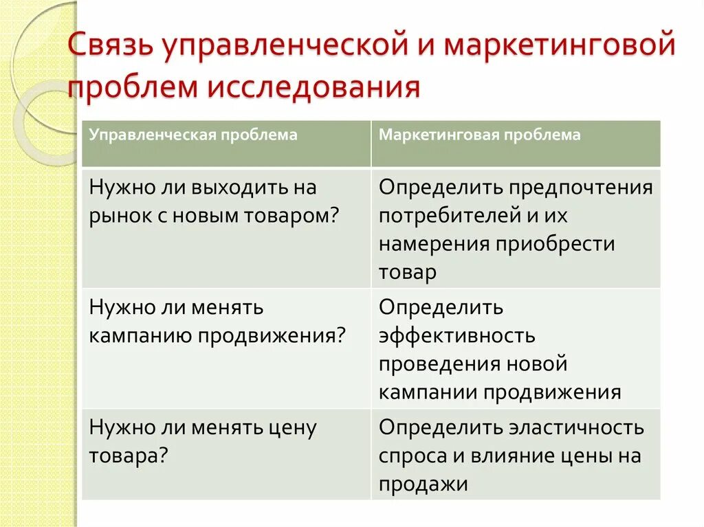 Управленческая проблема и проблема маркетингового исследования. Определение проблемы маркетингового. Примеры управленческих и маркетинговых проблем. Управленческие проблемы примеры. Проблемы маркетингового анализа