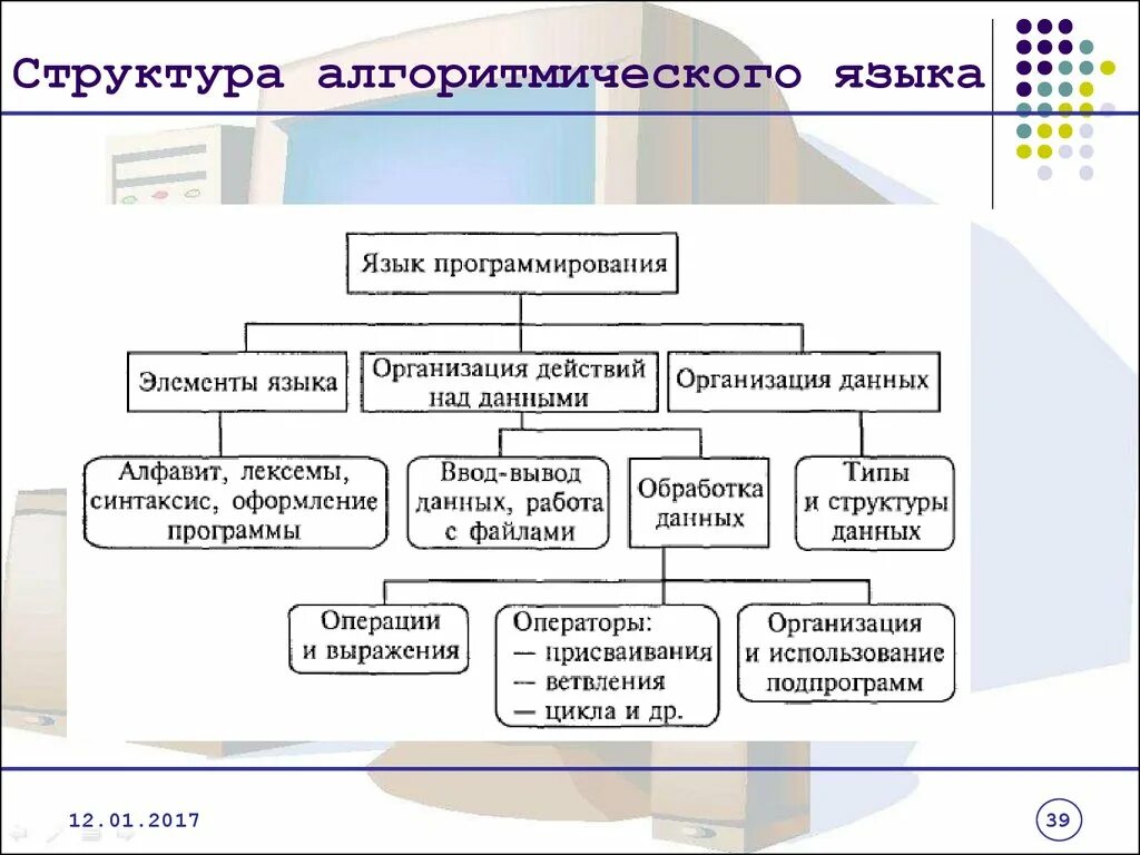 Структура алгоритмического языка. Основные элементы алгоритмического языка. Структура языка программирования. Структура программы на алгоритмическом языке.