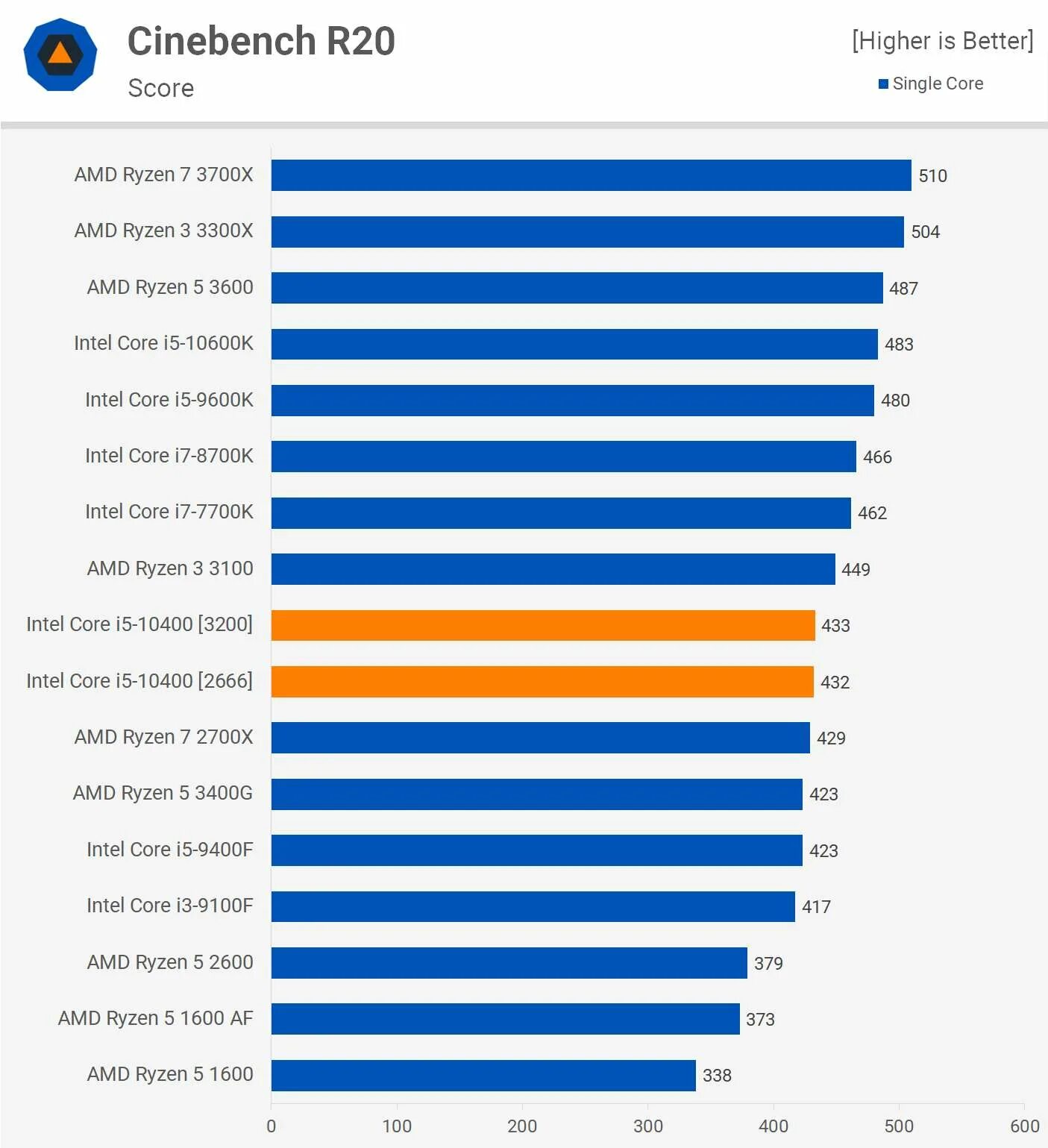 Сравнение процессоров vs. I5 10400 Cinebench r20. Ryzen i5 10400f. Core i5 vs Ryzen 5 narxi. Intel Core i5 vs Ryzen 5.