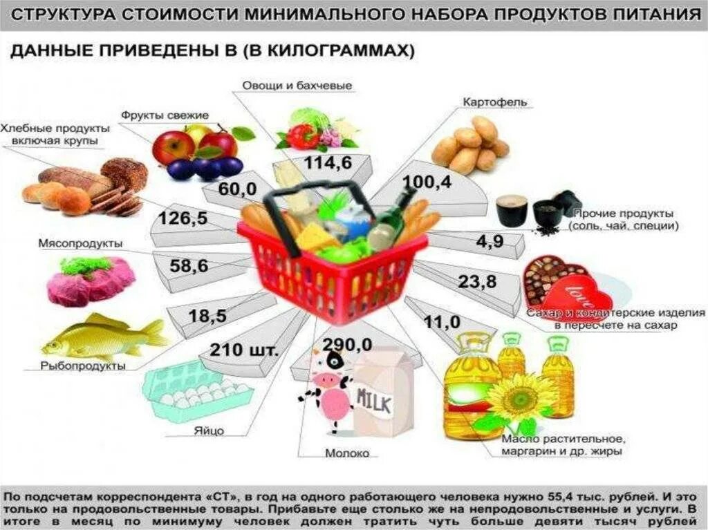 Качество продуктов в россии. Потребительская корзина набор продуктов. Продуктовая потребительская корзина. Перечень продуктов входящих в потребительскую корзину. Состав потребительской корзины.