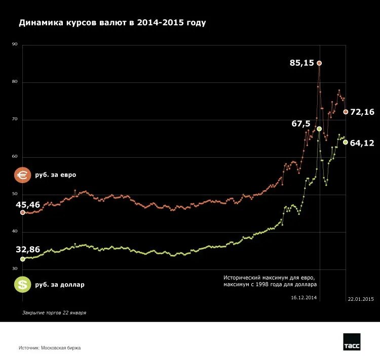 2015 долларов в рублях. Динамика падения рубля за 20 лет. Динамика курса доллара 2014-2015. Динамика курса рубля. График роста доллара.