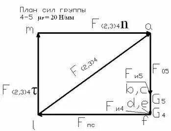 План сил