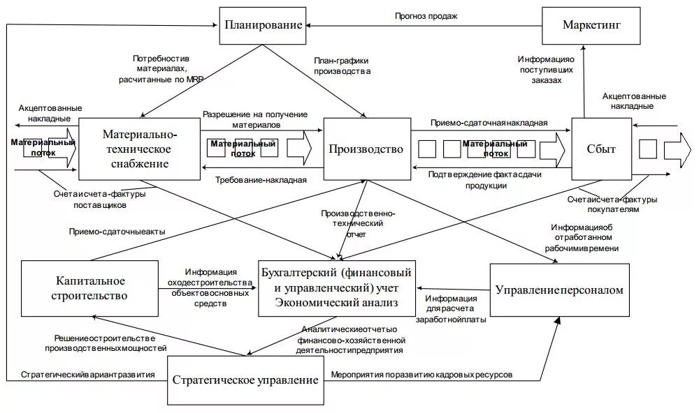 Информационные системы планирования предприятия. Основные информационные потоки организации. схема движения информационного потока на предприятии. схема информационных потоков предприятия. структура информационного потока в организации.